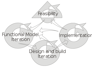 Model of the DSDM Software Development Process