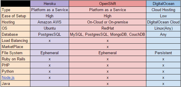 File:Heroku openshift comparison.png