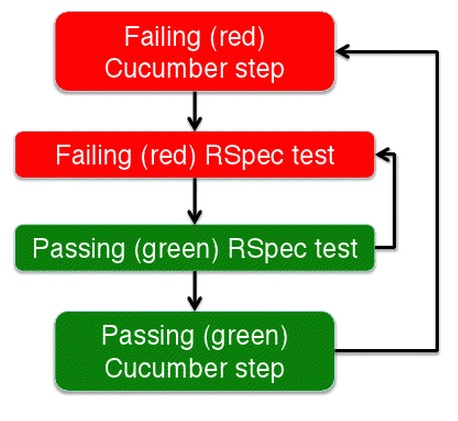 Cucumber and RSpec loop