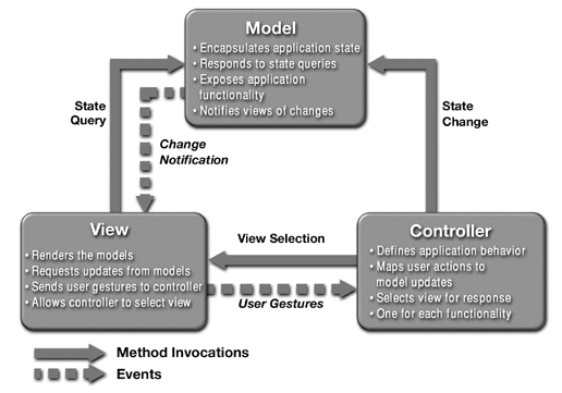 MVC design pattern diagram