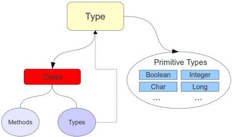 Types can be thought of as the set of classes combined with primitive types given to a language.