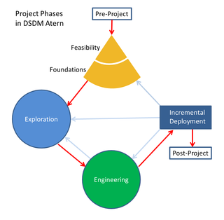 File:DSDM Project Phases.png