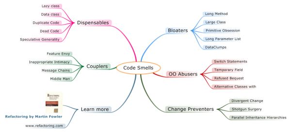 An image showing classification of code smells