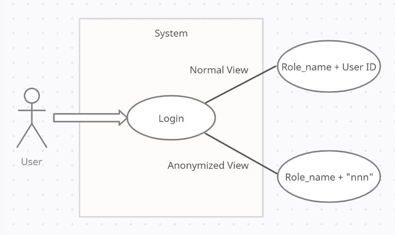 UML for Anonymized