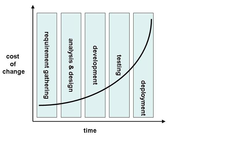 Thumb:Figure 1: Traditional "Cost of Change" curve with the waterfall model superimposed