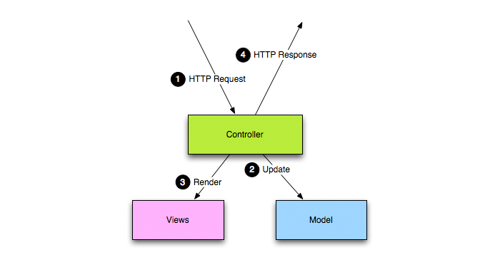A typical MVC architectural design pattern.