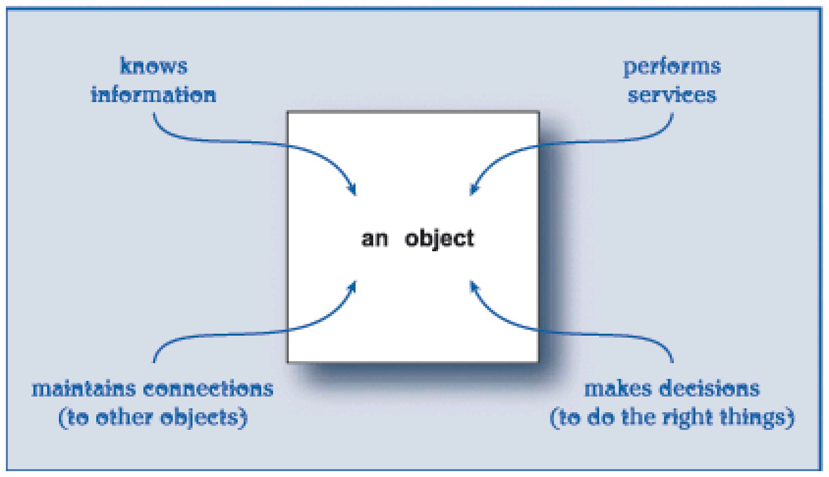 An object encapsulates scripts and information