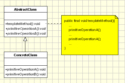 File:Template method implementation - uml class diagram.gif
