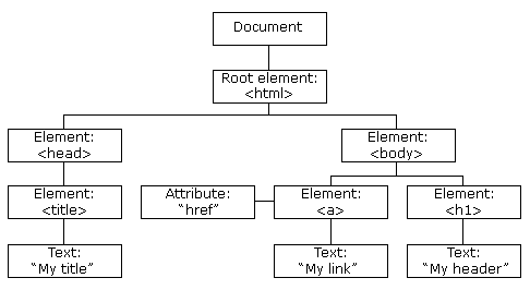 The HTML DOM Tree of Objects