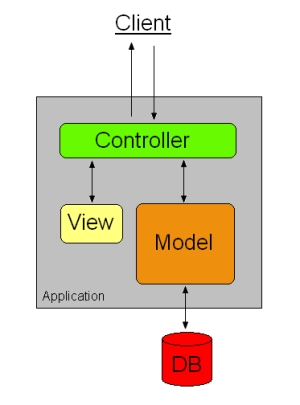 File:MVC Diagram 3.jpg