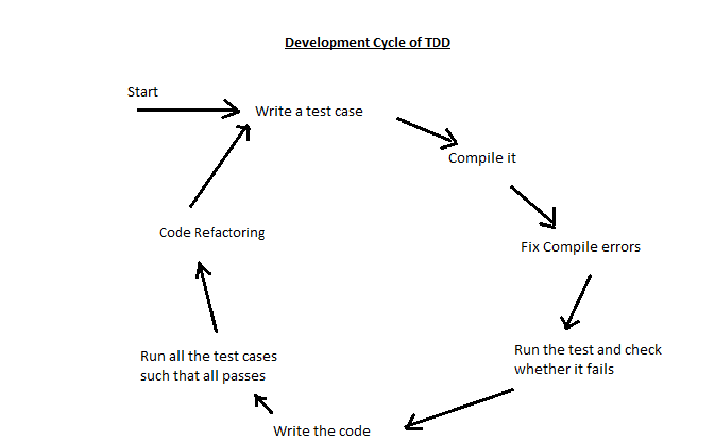 File:TDD development cycle.png