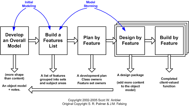Figure 1. Feature Driven Development Life Cycle