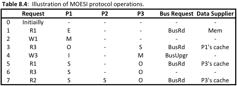 File:MOESI Protocol operation.png