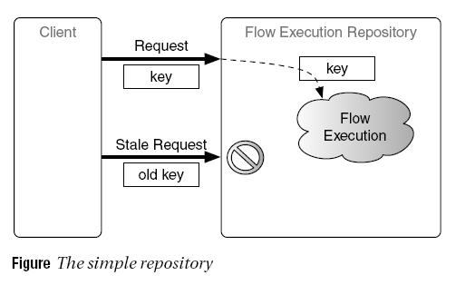 SimpleFlowExecutionRepository