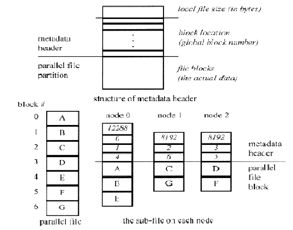 Representation of a data distribution scheme