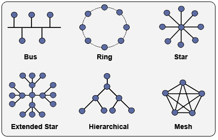 An example of possible network structures.<ref name = "topology">