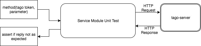 File:Unit test service.jpg