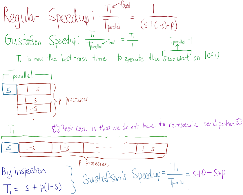 Derivation of Gustafson Scaled Speedup