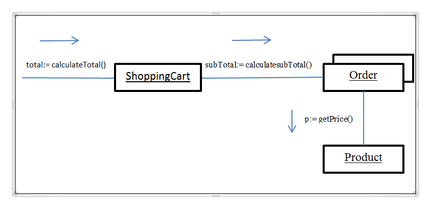 Calculating the ShoppingCart 'total'