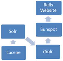 File:Structure solr.png