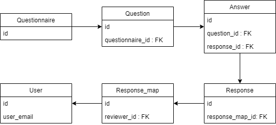 UML diagram showing the relationship between necessary models