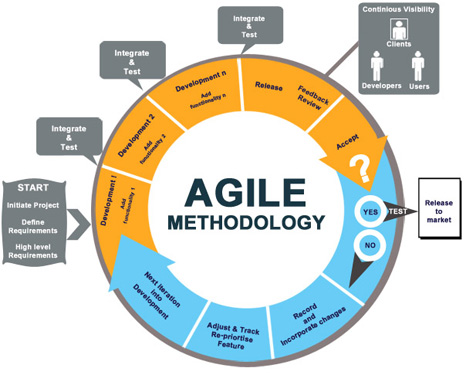 File:Agile development flow-chart.jpg