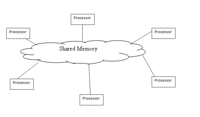 Shared Memory System.