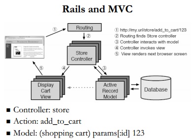 File:Rails and MVC.jpg
