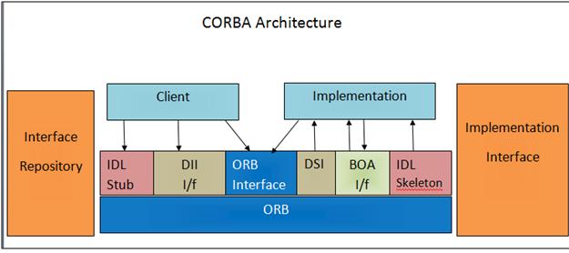 CORBA Architecture[3]