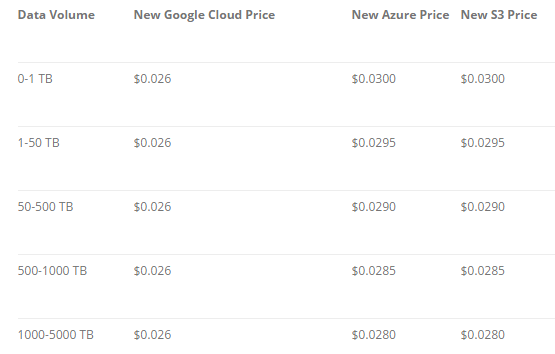 Source: http://www.cloudberrylab.com/blog/amazon-s3-azure-and-google-cloud-prices-compare/