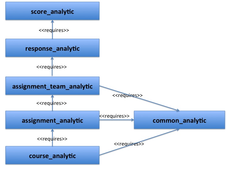 refactored expertiza design for analytic