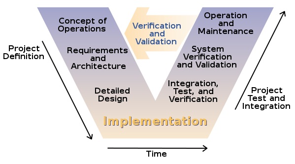 The V-model of the Systems Engineering Process.