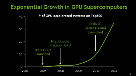 GPU usage growth in supercomputers. source: http://blogs.nvidia.com/2011/11/gpu-supercomputers-show-exponential-growth-in-top500-list/