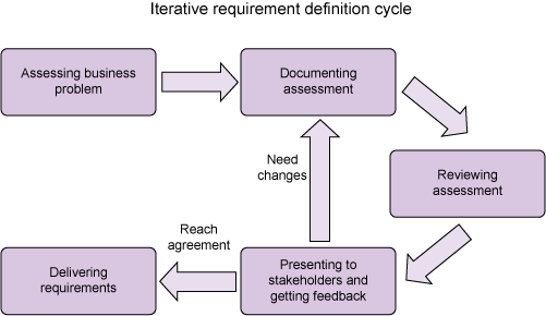 Iterative requirement definition process