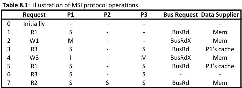 File:MSI Protocol operation.png