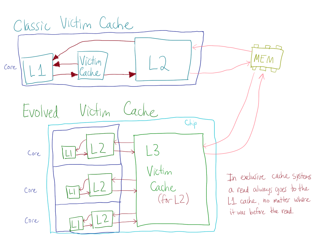 A diagram of old and new victim cache structure