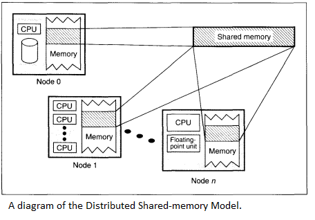 A diagram of the Distributed Shared-memory Model.