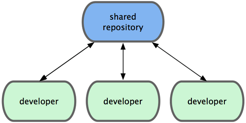 File:Centralizedworkflow.png