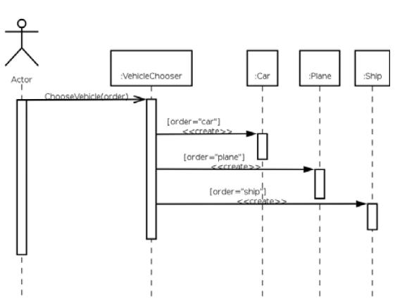 Sequence Diagram (with Activations) of sample Factory Method pattern