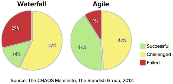 Graph showing waterfall and agile success rates.