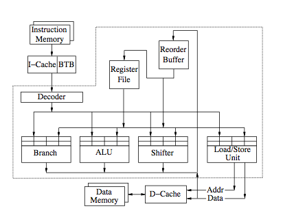 Example implementation of a SE system. Source: Two Techniques to Enhance the Performance of Memory Consistency Models by Kourosh Gharachorloo, Anoop Gupta, and John Hennessy