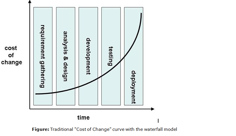 Thumb:Figure 1: Traditional "Cost of Change" curve with the waterfall model superimposed
