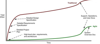Full-length A graph that shows the advantage of agile over waterfall.