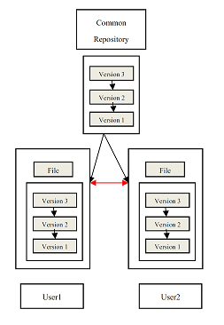 Distributed Version Control