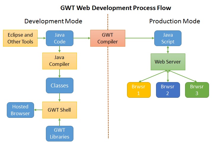 File:GWT Process Flow.jpg