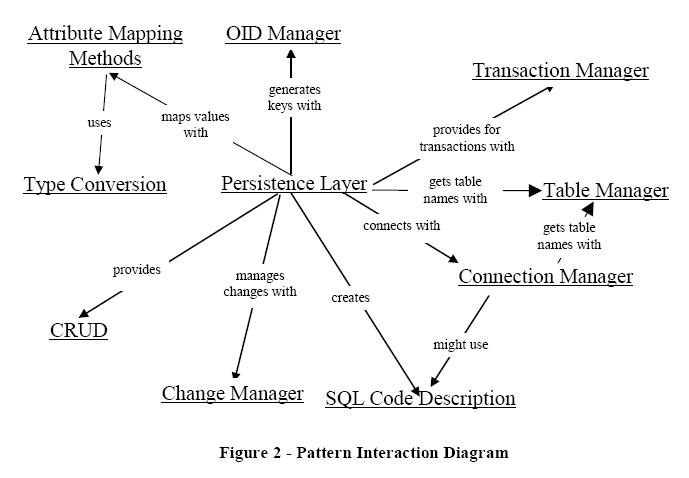 Pattern Interaction Diagram.