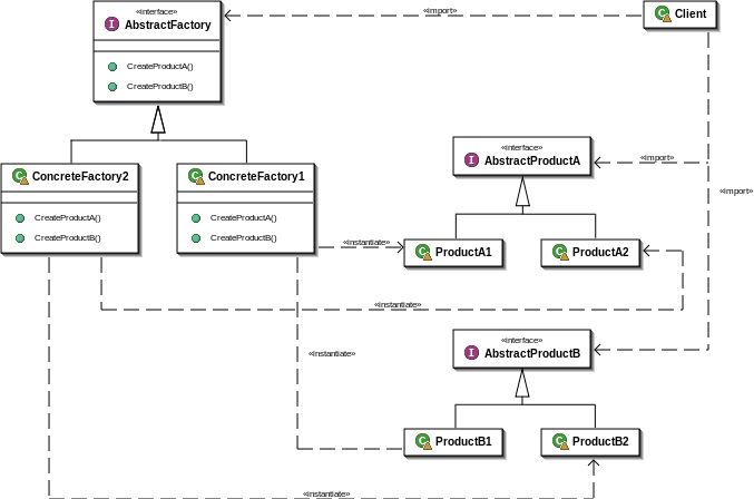 File:Abstract factory UML.png