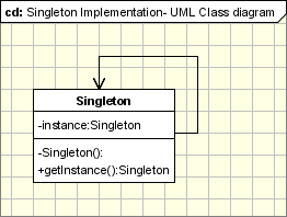 File:Singleton implementation - uml class diagram.gif