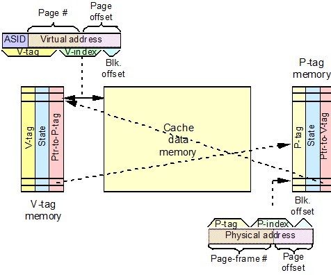 Figure 5:Organization of Virtual Addressed Caches<ref>lec15 from NCSU ECE506</ref>