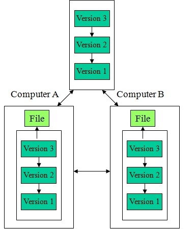 File:Distributed Version Control.jpg